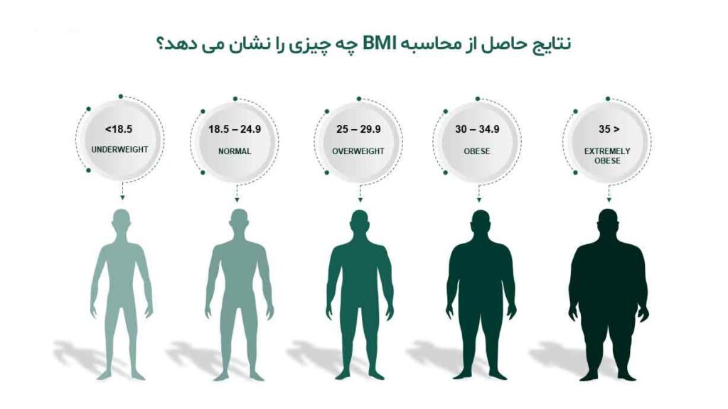 نتایج حاصل از محاسبه BMI چه چیزی را نشان می دهد؟