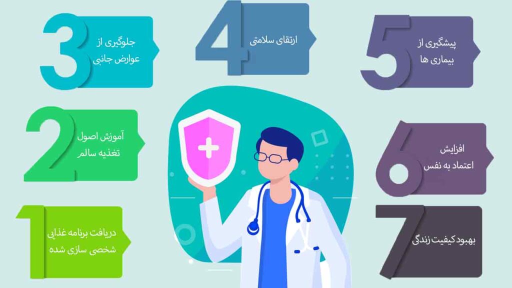 اینفوگرافی بهترین متخصص لاغری در ایران